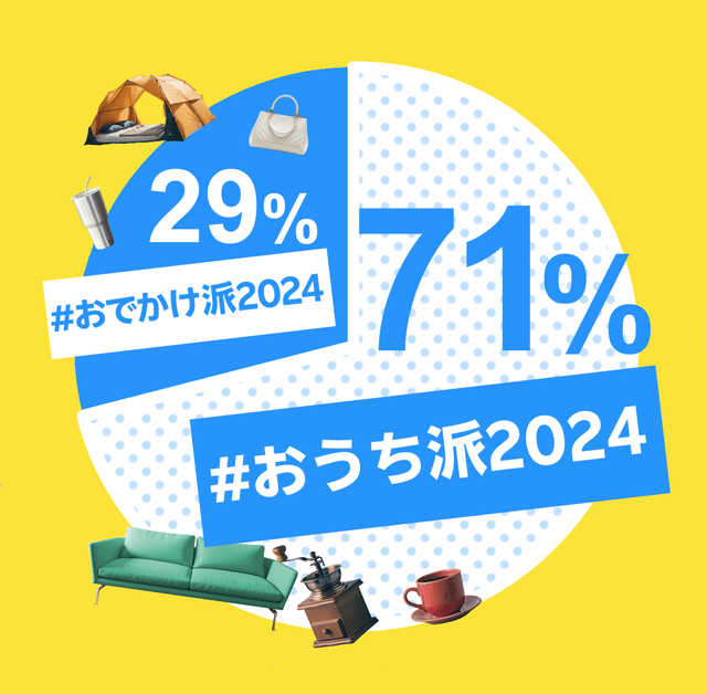 「#おうち派2024」71%、「お出かけ派2024」29%