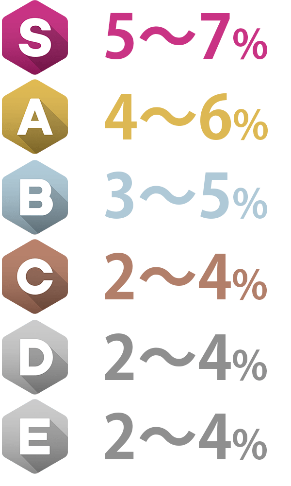 Sランク5～7％/Aランク4～6％/Bランク3～5％/ランクC・D・E2～4％