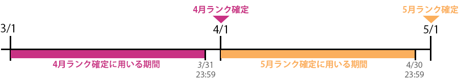 3/1〜3/31 23:59迄が4月ランク確定に用いる期間　4/1に4月ランク確定　4/1〜4/30 23:59迄が5月ランク確定に用いる期間　5/1に5月ランク確定